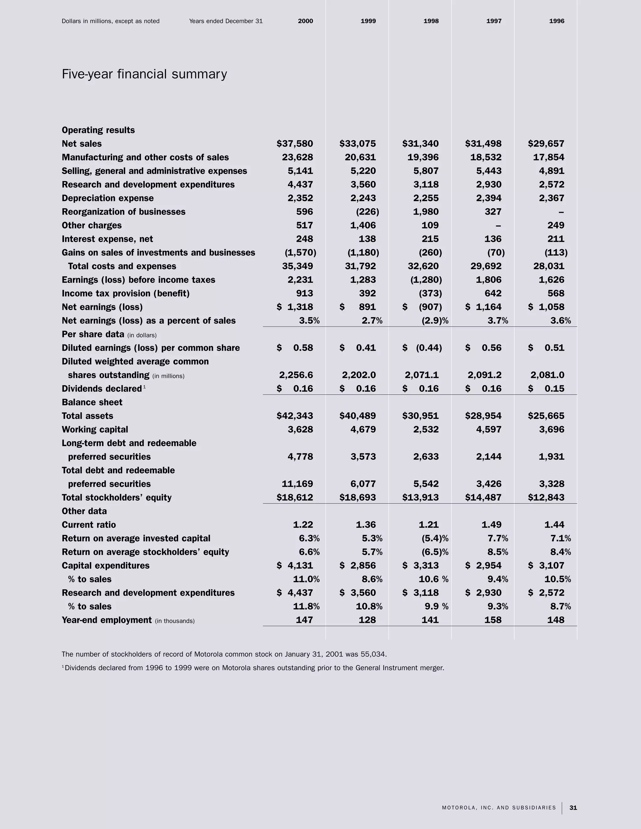 motorola 2000 Summary Annual Report (4.4 MB)