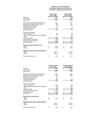 Motorola, Inc. and Subsidiaries
                                                    Consolidated Statements of Operations
                                                    (In millions, except per share amounts)


                                                    Quarter Ended               Quarter Ended
                                                     July 3 , 2004              June 28, 2003
Net sales                                       $             8,700         $            6,163
Costs of sales                                                5,531                      4,155
Gross margin                                                  3,169                      2,008

Selling, general and administrative expenses                  1,321                        937
Research and development expenditures                           990                        951
Reorganization of businesses                                    (21)                       (42)
Freescale separation costs                                       41                          -
Other charges (income)                                           (7)                        (9)
Operating earnings                                              845                        171

Other income (expense):
 Interest expense, net                                          (60)                       (59)
 Gains on sales of investments and businesses                    15                         28
 Other                                                            -                        (28)
Total other expense                                             (45)                       (59)
Earnings before income taxes                                    800                        112
Income tax expense (benefit)                                  1,003                         (7)
Net earnings (loss)                             $              (203)        $              119

Net earnings (loss) per common share
 Basic                                          $             (0.09)        $             0.05
 Diluted                                        $             (0.09)        $             0.05

Weighted average common shares outstanding
 Basic                                                      2,351.7                    2,319.6
 Diluted                                                    2,351.7                    2,337.0

Dividends paid per share                        $              0.04         $             0.04




                                                Six Months Ended            Six Months Ended
                                                   July 3 , 2004              June 28, 2003
Net sales                                       $            17,261         $          12,206
Costs of sales                                               11,224                     8,222
Gross margin                                                  6,037                     3,984

Selling, general and administrative expenses                  2,465                      1,834
Research and development expenditures                         1,957                      1,898
Reorganization of businesses                                    (41)                        21
Freescale separation costs                                       50                          -
Other charges (income)                                          (61)                       (70)
Operating earnings                                            1,667                        301

Other income (expense):
 Interest expense, net                                         (127)                      (152)
 Gains on sales of investments and businesses                   196                        307
 Other                                                          (20)                       (87)
Total other income                                               49                         68
Earnings before income taxes                                  1,716                        369
Income tax expense                                            1,310                         81
Net earnings                                    $               406         $              288

Net earnings per common share
 Basic                                          $              0.17         $             0.12
 Diluted                                        $              0.17         $             0.12

Weighted average common shares outstanding
 Basic                                                      2,345.1                    2,316.1
 Diluted                                                    2,432.9                    2,332.5

Dividends paid per share                        $              0.08         $             0.08
 