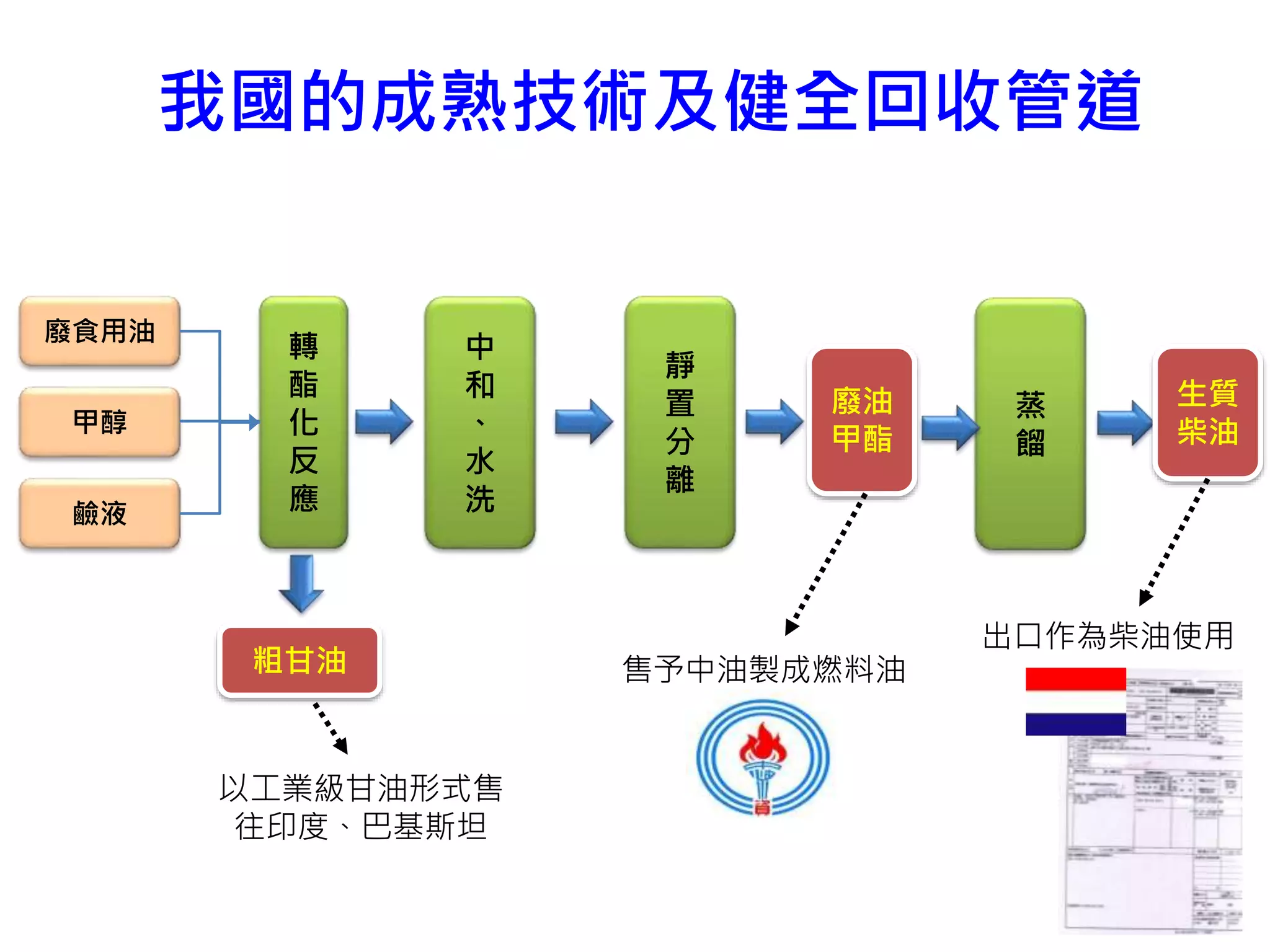12
我國的成熟技術及健全回收管道
廢食用油
甲醇
鹼液
轉
酯
化
反
應
粗甘油
中
和
、
水
洗
靜
置
分
離
蒸
餾
廢油
甲酯
生質
柴油
以工業級甘油形式售
往印度、巴基斯坦
售予中油製成燃料油
出口作為柴油使用
 