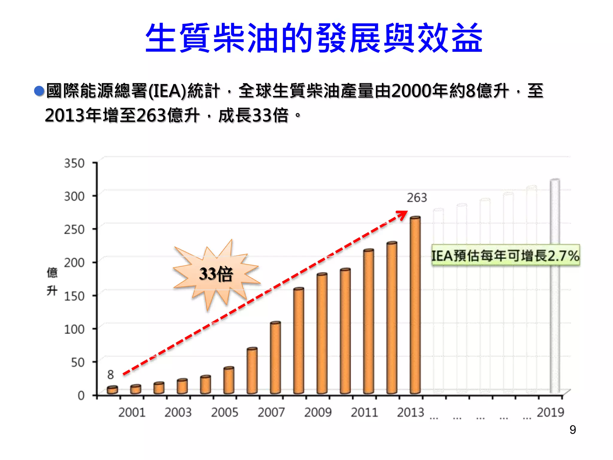 9
生質柴油的發展與效益
國際能源總署(IEA)統計，全球生質柴油產量由2000年約8億升，至
2013年增至263億升，成長33倍。
33倍
 