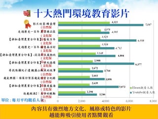 4,323
7,147
容具有強烈地方文化、風格或特色的影片內
越能 吸引使用者點 觀看夠 閱
單位 : 月平均觀看人次每
十大熱門環境教育影片
( 文化保
存 )
( 文化保
存 )
( 文化保
存 )
( 文化保
存 )
( 文化保
存 )
( 文化保
存 )
( 自然保
育 )
( 自然保
育 )
( 自然保
育 )
( 自然保
育 )
3,575
 