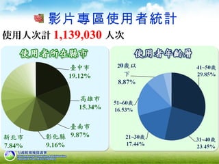 影片專區使用者統計
使用人次計 1,139,030 人次
 