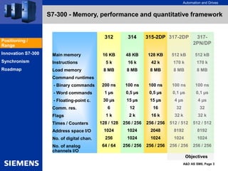 Automation and Drives
A&D AS SM6, Page 3
S7-300 - Memory, performance and quantitative framework
Main memory
Instructions
Load memory
Command runtimes
- Binary commands
- Word commands
- Floating-point c.
Comm. res.
Flags
Times / Counters
Address space I/O
No. of digital chan.
No. of analog
channels I/O
314
48 KB
16 k
8 MB
100 ns
0,5 µs
15 µs
12
2 k
256 / 256
1024
1024
256 / 256
312
16 KB
5 k
8 MB
200 ns
1 µs
30 µs
6
1 k
128 / 128
1024
256
64 / 64
315-2DP
128 KB
42 k
8 MB
100 ns
0,5 µs
15 µs
16
16 k
256 / 256
2048
1024
256 / 256
317-
2PN/DP
512 kB
170 k
8 MB
100 ns
0,1 µs
4 µs
32
32 k
512 / 512
8192
1024
256 / 256
317-2DP
512 kB
170 k
8 MB
100 ns
0,1 µs
4 µs
32
32 k
512 / 512
8192
1024
256 / 256
Objectives
Positioning /
Range
Innovation S7-300
Synchronism
Roadmap
 