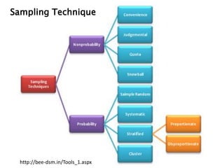 http://bee-dsm.in/Tools_1.aspx
Sampling Technique
 