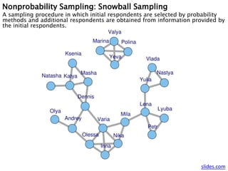Nonprobability Sampling: Snowball Sampling
A sampling procedure in which initial respondents are selected by probability
methods and additional respondents are obtained from information provided by
the initial respondents.
slides.com
 