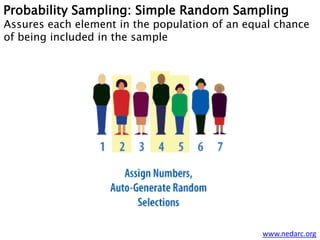 www.nedarc.org
Probability Sampling: Simple Random Sampling
Assures each element in the population of an equal chance
of being included in the sample
 