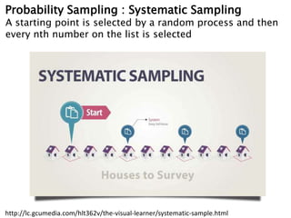 Probability Sampling : Systematic Sampling
A starting point is selected by a random process and then
every nth number on the list is selected
http://lc.gcumedia.com/hlt362v/the-visual-learner/systematic-sample.html
 