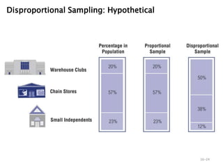 Disproportional Sampling: Hypothetical
16–24
 