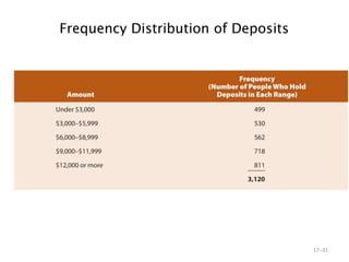 Frequency Distribution of Deposits
17–31
 