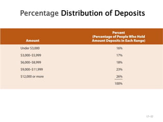 Percentage Distribution of Deposits
17–32
 