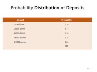 Probability Distribution of Deposits
17–33
 