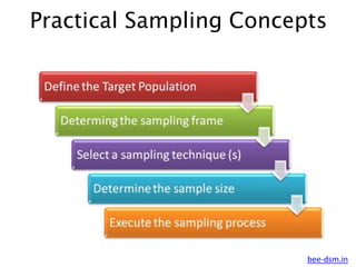bee-dsm.in
Practical Sampling Concepts
 