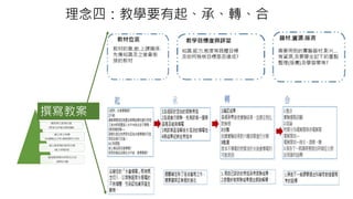 撰寫教案
理念四：教學要有起、承、轉、合
 