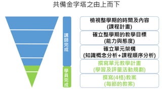 共備金字塔之由上而下
撰寫(4格)教案
(每節的教案)
撰寫單元教學計畫
(學習及評量活動規劃)
確立單元架構
(知識概念分析+課程順序分析)
確立整學期的教學目標
(能力與態度)
檢視整學期的時間及內容
(課程計畫)
講
師
完
成
學
員
完
成
 