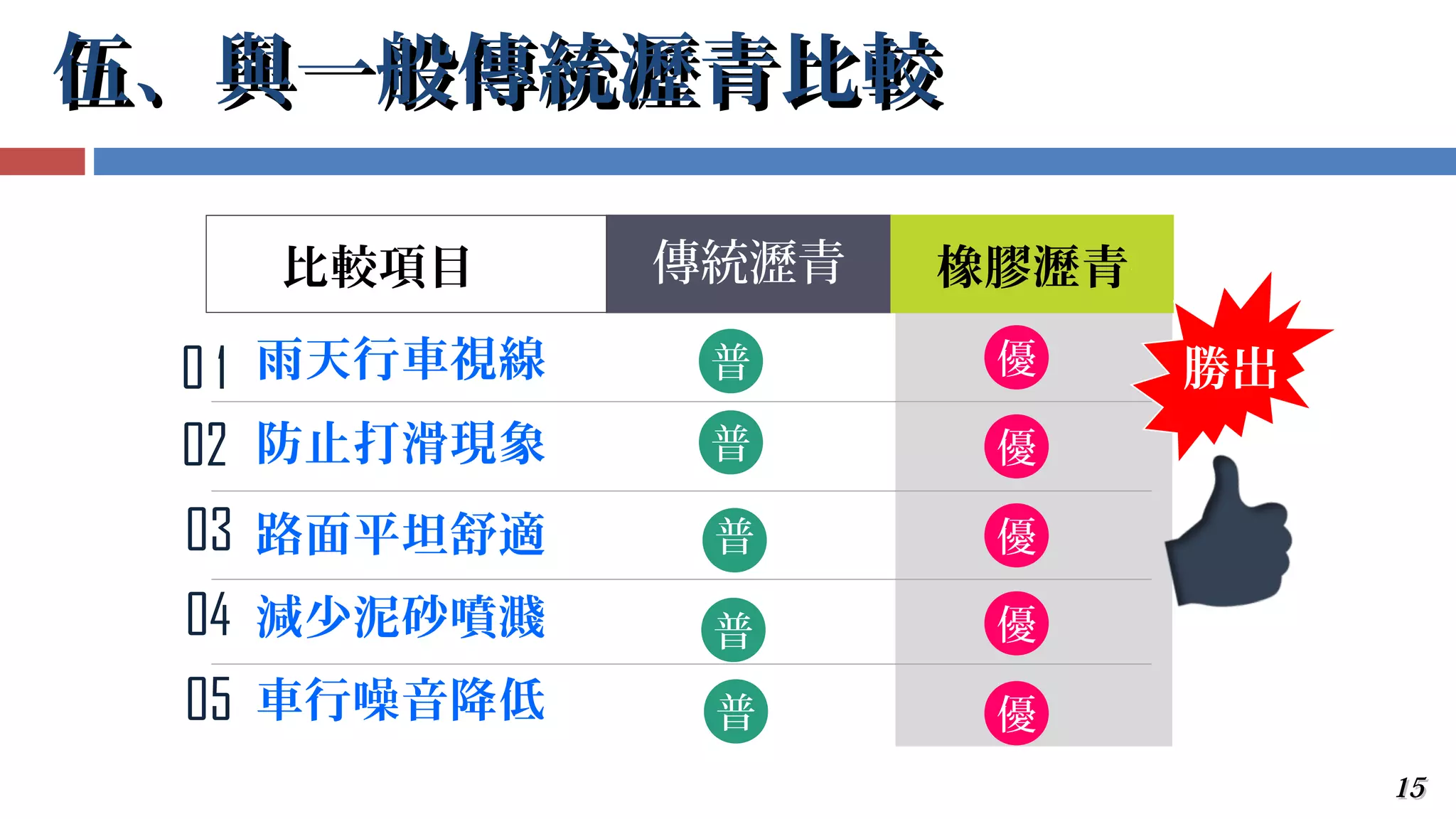 1515
伍、與一般傳統瀝青比較伍、與一般傳統瀝青比較
比較項目
雨天行車視線
防止打滑現象
路面平坦舒適
減少泥砂噴濺
車行噪音降低
傳統瀝青 橡膠瀝青
優
優
優
優
優
普
普
普
普
普
0 1
02
03
04
05
勝出
 