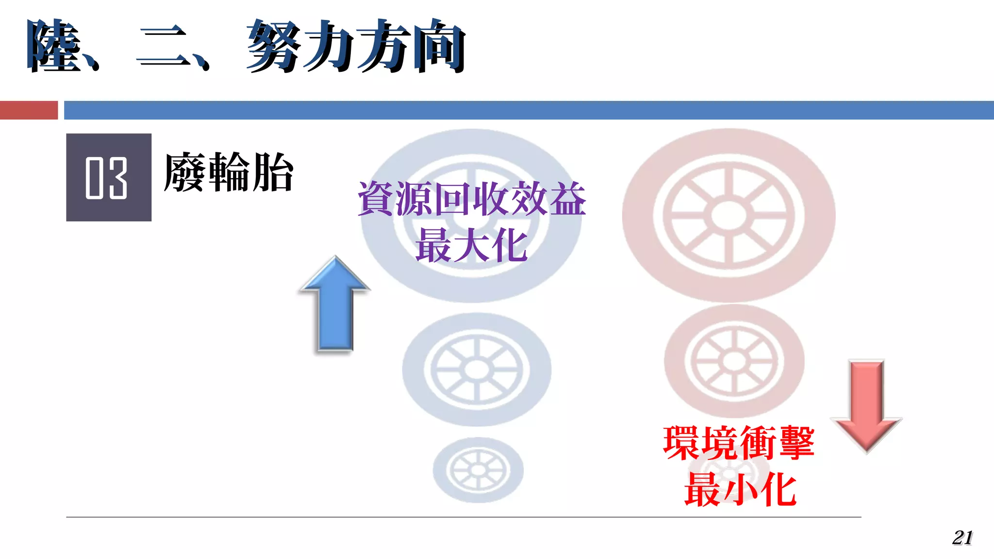 2121
陸、二、努力方向陸、二、努力方向
03 廢輪胎
資源回收效益
最大化
環境衝擊
最小化
 