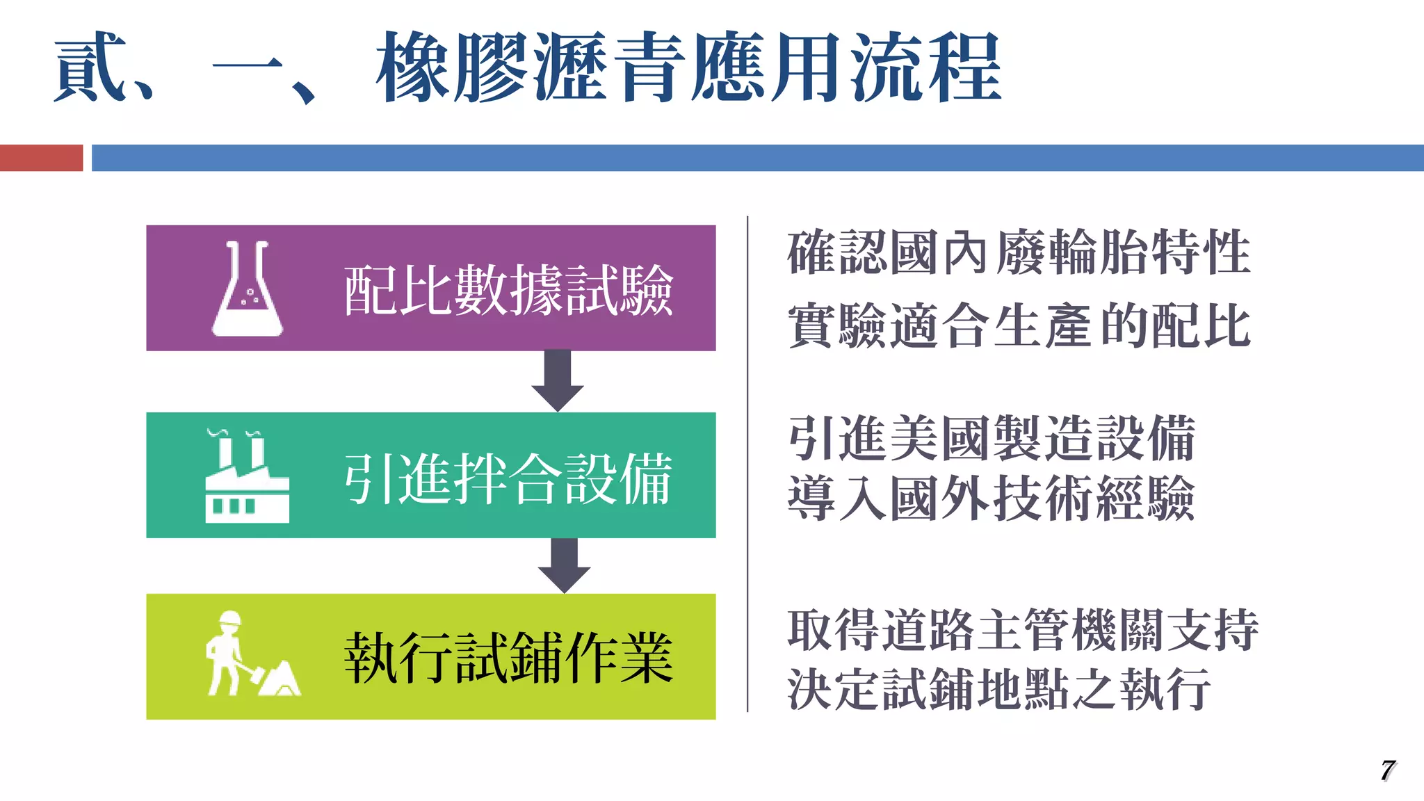 77
貳、一、橡膠瀝青應用流程
配比數據試驗
引進拌合設備
執行試鋪作業
確認國 廢輪胎特性內
引進美國製造設備
導入國外技術經驗
實驗適合生 的配比產
取得道路主管機關支持
決定試鋪地點之執行
 
