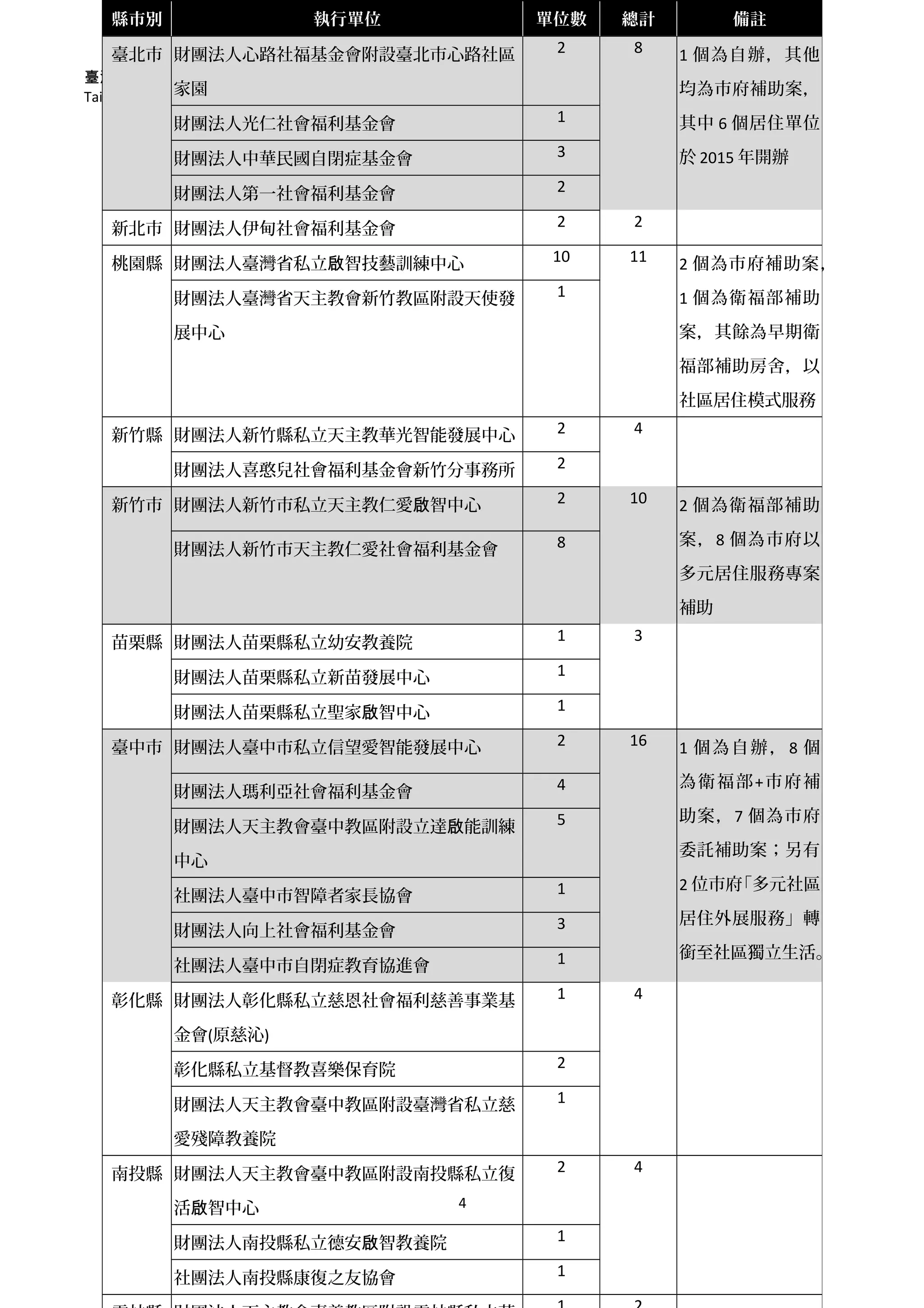 臺灣社區居住與獨立生活聯盟 媒體聯絡人/林子靖 0936-250892 陳貞如 0937-346121
Taiwan Community Living Consortium taiwanliving@gmail.com
4
縣市別 執行單位 單位數 總計 備註
臺北市 財團法人心路社福基金會附設臺北市心路社區
家園
2 8 1 個為自辦，其他
均為市府補助案，
其中 6 個居住單位
於 2015 年開辦
財團法人光仁社會福利基金會 1
財團法人中華民國自閉症基金會 3
財團法人第一社會福利基金會 2
新北市 財團法人伊甸社會福利基金會 2 2
桃園縣 財團法人臺灣省私立 智技藝訓練中心啟 10 11 2 個為市府補助案，
1 個為衛福部補助
案，其餘為早期衛
福部補助房舍，以
社區居住模式服務
財團法人臺灣省天主教會新竹教區附設天使發
展中心
1
新竹縣 財團法人新竹縣私立天主教華光智能發展中心 2 4
財團法人喜憨兒社會福利基金會新竹分事務所 2
新竹市 財團法人新竹市私立天主教仁愛 智中心啟 2 10 2 個為衛福部補助
案，8 個為市府以
多元居住服務專案
補助
財團法人新竹市天主教仁愛社會福利基金會 8
苗栗縣 財團法人苗栗縣私立幼安教養院 1 3
財團法人苗栗縣私立新苗發展中心 1
財團法人苗栗縣私立聖家 智中心啟 1
臺中市 財團法人臺中市私立信望愛智能發展中心 2 16 1 個為自辦，8 個
為衛福部+市府補
助案，7 個為市府
委託補助案；另有
2 位市府「多元社區
居住外展服務」轉
銜至社區獨立生活。
財團法人瑪利亞社會福利基金會 4
財團法人天主教會臺中教區附設立達 能訓練啟
中心
5
社團法人臺中市智障者家長協會 1
財團法人向上社會福利基金會 3
社團法人臺中市自閉症教育協進會 1
彰化縣 財團法人彰化縣私立慈恩社會福利慈善事業基
金會(原慈沁)
1 4
彰化縣私立基督教喜樂保育院 2
財團法人天主教會臺中教區附設臺灣省私立慈
愛殘障教養院
1
南投縣 財團法人天主教會臺中教區附設南投縣私立復
活 智中心啟
2 4
財團法人南投縣私立德安 智教養院啟 1
社團法人南投縣康復之友協會 1
 
