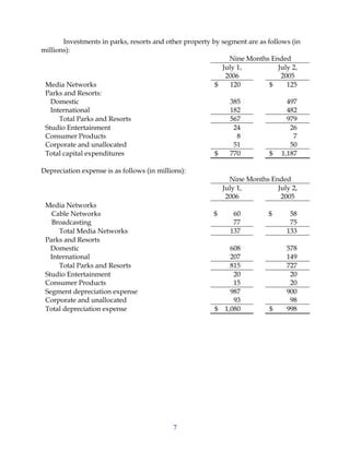 7
Investments in parks, resorts and other property by segment are as follows (in
millions):
Nine Months Ended
July 1,
2006
July 2,
2005
Media Networks $ 120 $ 125
Parks and Resorts:
Domestic 385 497
International 182 482
Total Parks and Resorts 567 979
Studio Entertainment 24 26
Consumer Products 8 7
Corporate and unallocated 51 50
Total capital expenditures $ 770 $ 1,187
Depreciation expense is as follows (in millions):
Nine Months Ended
July 1,
2006
July 2,
2005
Media Networks
Cable Networks $ 60 $ 58
Broadcasting 77 75
Total Media Networks 137 133
Parks and Resorts
Domestic 608 578
International 207 149
Total Parks and Resorts 815 727
Studio Entertainment 20 20
Consumer Products 15 20
Segment depreciation expense 987 900
Corporate and unallocated 93 98
Total depreciation expense $ 1,080 $ 998
 