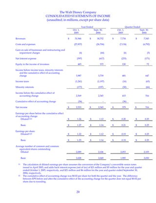 20
The Walt Disney Company
CONSOLIDATED STATEMENTS OF INCOME
(unaudited; in millions, except per share data)
Year Ended Quarter Ended
Oct. 1,
2005
Sept. 30,
2004
Oct. 1,
2005
Sept. 30,
2004
Revenues $ 31,944 $ 30,752 $ 7,734 $ 7,543
Costs and expenses (27,837) (26,704) (7,134) (6,792)
Gain on sale of businesses and restructuring and
impairment charges (6) (64) (6) (5)
Net interest expense (597) (617) (233) (171)
Equity in the income of investees 483 372 120 72
Income before income taxes, minority interests
and the cumulative effect of accounting
change 3,987 3,739 481 647
Income taxes (1,241) (1,197) (16) (65)
Minority interests (177) (197) (50) (66)
Income before the cumulative effect of
accounting change 2,569 2,345 415 516
Cumulative effect of accounting change (36) - (36) -
Net income $ 2,533 $ 2,345 $ 379 $ 516
Earnings per share before the cumulative effect
of accounting change:
Diluted(1)(2) $ 1.24 $ 1.12 $ 0.20 $ 0.25
Basic $ 1.27 $ 1.14 $ 0.21 $ 0.25
Earnings per share:
Diluted(1)(2) $ 1.22 $ 1.12 $ 0.19 $ 0.25
Basic $ 1.25 $ 1.14 $ 0.19 $ 0.25
Average number of common and common
equivalent shares outstanding:
Diluted 2,089 2,106 2,053 2,105
Basic 2,028 2,049 1,995 2,050
(1) The calculation of diluted earnings per share assumes the conversion of the Company’s convertible senior notes
issued in April 2003, and adds back interest expense (net of tax) of $21 million and $5 million for the year and quarter
ended October 1, 2005, respectively, and $21 million and $6 million for the year and quarter ended September 30,
2004, respectively.
(2) The cumulative effect of accounting change was $0.02 per share for both the quarter and the year. The difference
between EPS before and after the cumulative effect of the accounting change for the quarter does not equal $0.02 per
share due to rounding.
 