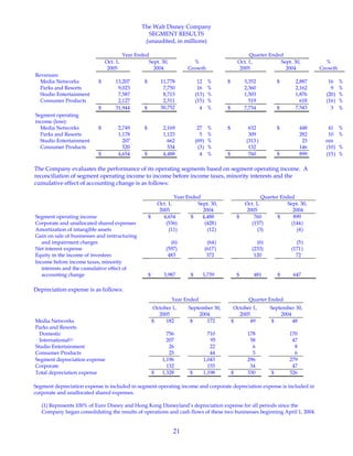 21
The Walt Disney Company
SEGMENT RESULTS
(unaudited, in millions)
Year Ended Quarter Ended
Oct. 1,
2005
Sept. 30,
2004
%
Growth
Oct. 1,
2005
Sept. 30,
2004
%
Growth
Revenues:
Media Networks $ 13,207 $ 11,778 12 % $ 3,352 $ 2,887 16 %
Parks and Resorts 9,023 7,750 16 % 2,360 2,162 9 %
Studio Entertainment 7,587 8,713 (13) % 1,503 1,876 (20) %
Consumer Products 2,127 2,511 (15) % 519 618 (16) %
$ 31,944 $ 30,752 4 % $ 7,734 $ 7,543 3 %
Segment operating
income (loss):
Media Networks $ 2,749 $ 2,169 27 % $ 632 $ 448 41 %
Parks and Resorts 1,178 1,123 5 % 309 282 10 %
Studio Entertainment 207 662 (69) % (313 ) 23 nm
Consumer Products 520 534 (3) % 132 146 (10) %
$ 4,654 $ 4,488 4 % $ 760 $ 899 (15) %
The Company evaluates the performance of its operating segments based on segment operating income. A
reconciliation of segment operating income to income before income taxes, minority interests and the
cumulative effect of accounting change is as follows:
Year Ended Quarter Ended
Oct. 1,
2005
Sept. 30,
2004
Oct. 1,
2005
Sept. 30,
2004
Segment operating income $ 4,654 $ 4,488 $ 760 $ 899
Corporate and unallocated shared expenses (536) (428) (157) (144)
Amortization of intangible assets (11) (12) (3) (4)
Gain on sale of businesses and restructuring
and impairment charges (6) (64) (6) (5)
Net interest expense (597) (617) (233) (171)
Equity in the income of investees 483 372 120 72
Income before income taxes, minority
interests and the cumulative effect of
accounting change $ 3,987 $ 3,739 $ 481 $ 647
Depreciation expense is as follows:
Year Ended Quarter Ended
October 1,
2005
September 30,
2004
October 1,
2005
September 30,
2004
Media Networks $ 182 $ 172 $ 49 $ 48
Parks and Resorts
Domestic 756 710 178 170
International(1) 207 95 58 47
Studio Entertainment 26 22 6 8
Consumer Products 25 44 5 6
Segment depreciation expense 1,196 1,043 296 279
Corporate 132 155 34 47
Total depreciation expense $ 1,328 $ 1,198 $ 330 $ 326
Segment depreciation expense is included in segment operating income and corporate depreciation expense is included in
corporate and unallocated shared expenses.
(1) Represents 100% of Euro Disney and Hong Kong Disneyland’s depreciation expense for all periods since the
Company began consolidating the results of operations and cash flows of these two businesses beginning April 1, 2004.
 