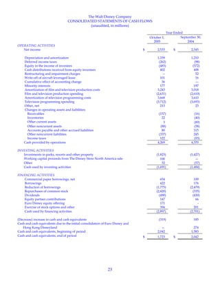 23
The Walt Disney Company
CONSOLIDATED STATEMENTS OF CASH FLOWS
(unaudited, in millions)
Year Ended
October 1,
2005
September 30,
2004
OPERATING ACTIVITIES
Net income $ 2,533 $ 2,345
Depreciation and amortization 1,339 1,210
Deferred income taxes (262) (98)
Equity in the income of investees (483) (372)
Cash distributions received from equity investees 402 408
Restructuring and impairment charges -- 52
Write-off of aircraft leveraged lease 101 16
Cumulative effect of accounting change 36 ---
Minority interests 177 197
Amortization of film and television production costs 3,243 3,018
Film and television production spending (2,631) (2,610)
Amortization of television programming costs 3,668 3,610
Television programming spending (3,712) (3,693)
Other, net 213 23
Changes in operating assets and liabilities:
Receivables (157) (16)
Inventories 22 (40)
Other current assets 3 (89)
Other noncurrent assets (88) (58)
Accounts payable and other accrued liabilities 80 315
Other noncurrent liabilities (337) 245
Income taxes 122 (93)
Cash provided by operations 4,269 4,370
INVESTING ACTIVITIES
Investments in parks, resorts and other property (1,823) (1,427)
Working capital proceeds from The Disney Store North America sale 100 —
Other 32 (57)
Cash used by investing activities (1,691) (1,484)
FINANCING ACTIVITIES
Commercial paper borrowings, net 654 100
Borrowings 422 176
Reduction of borrowings (1,775) (2,479)
Repurchases of common stock (2,420) (335)
Dividends (490) (430)
Equity partner contributions 147 66
Euro Disney equity offering 171 -
Exercise of stock options and other 394 201
Cash used by financing activities (2,897) (2,701)
(Decrease) increase in cash and cash equivalents (319) 185
Cash and cash equivalents due to the initial consolidation of Euro Disney and
Hong Kong Disneyland — 274
Cash and cash equivalents, beginning of period 2,042 1,583
Cash and cash equivalents, end of period $ 1,723 $ 2,042
 
