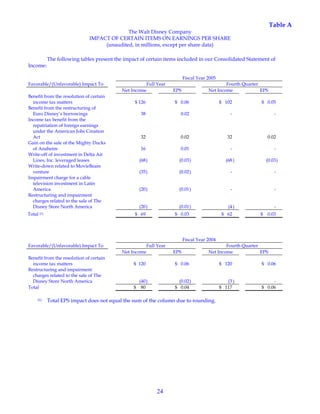 24
Table A
The Walt Disney Company
IMPACT OF CERTAIN ITEMS ON EARNINGS PER SHARE
(unaudited, in millions, except per share data)
The following tables present the impact of certain items included in our Consolidated Statement of
Income:
Fiscal Year 2005
Favorable/(Unfavorable) Impact To Full Year Fourth Quarter
Net Income EPS Net Income EPS
Benefit from the resolution of certain
income tax matters $ 126 $ 0.06 $ 102 $ 0.05
Benefit from the restructuring of
Euro Disney’s borrowings 38 0.02 - -
Income tax benefit from the
repatriation of foreign earnings
under the American Jobs Creation
Act 32 0.02 32 0.02
Gain on the sale of the Mighty Ducks
of Anaheim 16 0.01 - -
Write-off of investment in Delta Air
Lines, Inc. leveraged leases (68) (0.03) (68 ) (0.03)
Write-down related to MovieBeam
venture (35) (0.02) - -
Impairment charge for a cable
television investment in Latin
America (20) (0.01) - -
Restructuring and impairment
charges related to the sale of The
Disney Store North America (20) (0.01) (4 ) -
Total (1) $ 69 $ 0.03 $ 62 $ 0.03
Fiscal Year 2004
Favorable/(Unfavorable) Impact To Full Year Fourth Quarter
Net Income EPS Net Income EPS
Benefit from the resolution of certain
income tax matters $ 120 $ 0.06 $ 120 $ 0.06
Restructuring and impairment
charges related to the sale of The
Disney Store North America (40) (0.02) (3 ) -
Total $ 80 $ 0.04 $ 117 $ 0.06
(1) Total EPS impact does not equal the sum of the column due to rounding.
 