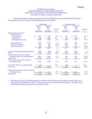 25
Table B
The Walt Disney Company
OPERATING RESULTS ADJUSTED TO EXCLUDE
THE EFFECT OF THE NEW STOCK OPTION EXPENSE RULE
(unaudited, in millions, except per share data)
The following table presents operating results for fiscal 2005 adjusted to exclude the effect of the new
stock option expense rule compared to operating results for fiscal 2004:
Year Ended Quarter Ended
Oct. 1,
2005
(As
Adjusted) (1)
Sept. 30,
2004
(As
Reported)
Growth
%
Oct. 1,
2005
(As
Adjusted) (1)
Sept. 30,
2004
(As
Reported)
Growth
%
Segment operating income:
Media Networks
Cable Networks $ 2,321 $ 1,924 21 % $ 594 $ 523 14 %
Broadcasting 528 245 nm 65 (75) nm
Total Media Networks 2,849 2,169 31 % 659 448 47 %
Parks and Resorts 1,220 1,123 9 % 321 282 14 %
Studio Entertainment 248 662 (63) % (304) 23 nm
Consumer Products 540 534 1 % 137 146 (6 ) %
4,857 4,488 8 % 813 899 (10 ) %
Corporate and unallocated shared expenses (486) (428) 14 % (144) (144) - %
Other (308) (518) (41) % (172) (174) (1 ) %
Income before income taxes and the
cumulative effect of accounting change 4,063 3,542 15 % 497 581 (14 ) %
Income taxes (1,334) (1,197) 11 % (40) (65) (38 ) %
Income before the cumulative effect of
accounting change 2,729 2,345 16 % 457 516 (11 ) %
Cumulative effect of accounting change (36) - nm (36) - nm
Net income $ 2,693 $ 2,345 15 % $ 421 $ 516 (18 ) %
Diluted EPS before the cumulative effect of
accounting change $ 1.32 $ 1.12 18 % $ 0.23 $ 0.25 (8 ) %
Diluted EPS $ 1.30 $ 1.12 16 % $ 0.21 $ 0.25 (16 ) %
(1) Operating results for fiscal 2005 adjusted to exclude the effect of the new stock option expense rule is not a
financial measure defined by GAAP. See the discussion of non-GAAP financial measures. See Table C for a
reconciliation of these results to the “as reported” results.
 