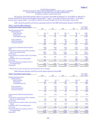 26
Table C
The Walt Disney Company
RECONCILIATION OF “FISCAL 2005 AS REPORTED” TO “FISCAL 2005 AS ADJUSTED
TO EXCLUDE THE EFFECT OF THE NEW STOCK OPTION EXPENSE RULE”
(unaudited, in millions, except per share data)
The purpose of the following three tables is to reconcile “Fiscal 2005 As Reported” to “Fiscal 2005 As Adjusted To
Exclude The Effect Of The New Stock Option Expense Rule.” Table 1 - Fiscal 2005 As Reported, less Table 2 - Stock Option
Expense Impact, equals Table 3 - Fiscal 2005 As Adjusted To Exclude The Effect Of The New Stock Option Expense Rule.
Table 1 presents quarterly and full year operating results for fiscal 2005 reflecting the adoption of SFAS 123R:
Table 1 - Fiscal Year 2005 As Reported
Including Stock Option Expense Impact Year Ended
Q1 Q2 Q3 Q4 Oct. 1, 2005
Segment operating income:
Media Networks
Cable Networks $ 319 $ 662 $ 720 $ 584 $ 2,285
Broadcasting 125 38 253 48 464
Total Media Networks 444 700 973 632 2,749
Parks and Resorts 249 183 437 309 1,178
Studio Entertainment 323 241 (44) (313) 207
Consumer Products 226 106 56 132 520
1,242 1,230 1,422 760 4,654
Corporate and unallocated shared expenses (124) (118) (137) (157) (536)
Other (60) (41) (35) (172) (308)
Income before income taxes and the cumulative
effect of accounting change 1,058 1,071 1,250 431 3,810
Income taxes (372) (414) (439) (16) (1,241)
Income before the cumulative effect of accounting
change 686 657 811 415 2,569
Cumulative effect of accounting change - - - (36) (36)
Net income $ 686 $ 657 $ 811 $ 379 $ 2,533
Diluted EPS before the cumulative effect of
accounting change (1) $ 0.33 $ 0.31 $ 0.39 $ 0.20 $ 1.24
Diluted EPS $ 0.33 $ 0.31 $ 0.39 $ 0.19 $ 1.22
(1) EPS for the year does not equal the sum of the quarters due to rounding.
Table 2 presents quarterly and full year stock option expense for fiscal 2005:
Table 2 - Stock Option Expense Impact Year Ended
Q1 Q2 Q3 Q4 Oct. 1, 2005
Segment operating income:
Media Networks
Cable Networks $ (8) $ (9) $ (9) $ (10) $ (36)
Broadcasting (15) (16) (16) (17) (64)
Total Media Networks (23) (25) (25) (27) (100)
Parks and Resorts (9) (10) (11) (12) (42)
Studio Entertainment (10) (12) (10) (9) (41)
Consumer Products (5) (5) (5) (5) (20)
(47) (52) (51) (53) (203)
Corporate and unallocated shared expenses (11) (13) (13) (13) (50)
Other - - - - -
Income before income taxes and the cumulative
effect of accounting change (58) (65) (64) (66) (253)
Income taxes 21 24 24 24 93
Income before the cumulative effect of accounting
change (37) (41) (40) (42) (160)
Cumulative effect of accounting change - - - - -
Net income $ (37) $ (41) $ (40) $ (42) $ (160)
Diluted EPS before the cumulative effect of
accounting change $ (0.02) $ (0.02) $ (0.02) $ (0.02) $ (0.08)
Diluted EPS $ (0.02) $ (0.02) $ (0.02) $ (0.02) $ (0.08)
 