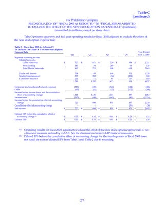 27
Table C
(continued)
The Walt Disney Company
RECONCILIATION OF “FISCAL 2005 AS REPORTED” TO “FISCAL 2005 AS ADJUSTED
TO EXCLUDE THE EFFECT OF THE NEW STOCK OPTION EXPENSE RULE” (continued)
(unaudited, in millions, except per share data)
Table 3 presents quarterly and full year operating results for fiscal 2005 adjusted to exclude the effect of
the new stock option expense rule:
Table 3 - Fiscal Year 2005 As Adjusted (1)
To Exclude The Effect Of The New Stock Option
Expense Rule Year Ended
Q1 Q2 Q3 Q4 Oct. 1, 2005
Segment operating income:
Media Networks
Cable Networks $ 327 $ 671 $ 729 $ 594 $ 2,321
Broadcasting 140 54 269 65 528
Total Media Networks 467 725 998 659 2,849
Parks and Resorts 258 193 448 321 1,220
Studio Entertainment 333 253 (34) (304) 248
Consumer Products 231 111 61 137 540
1,289 1,282 1,473 813 4,857
Corporate and unallocated shared expenses (113) (105) (124) (144) (486)
Other (60) (41) (35) (172) (308)
Income before income taxes and the cumulative
effect of accounting change 1,116 1,136 1,314 497 4,063
Income taxes (393) (438) (463) (40) (1,334)
Income before the cumulative effect of accounting
change 723 698 851 457 2,729
Cumulative effect of accounting change - - - (36) (36)
Net income $ 723 $ 698 $ 851 $ 421 $ 2,693
Diluted EPS before the cumulative effect of
accounting change (2) $ 0.35 $ 0.33 $ 0.41 $ 0.23 $ 1.32
Diluted EPS $ 0.35 $ 0.33 $ 0.41 $ 0.21 $ 1.30
(1) Operating results for fiscal 2005 adjusted to exclude the effect of the new stock option expense rule is not
a financial measure defined by GAAP. See the discussion of non-GAAP financial measures.
(2) Diluted EPS before the cumulative effect of accounting change for the fourth quarter of fiscal 2005 does
not equal the sum of diluted EPS from Table 1 and Table 2 due to rounding.
 