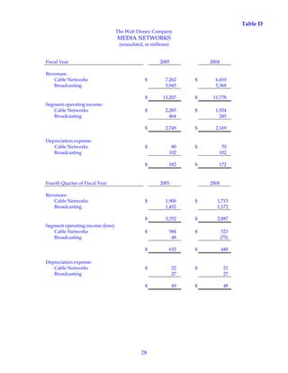 28
Table D
The Walt Disney Company
MEDIA NETWORKS
(unaudited, in millions)
Fiscal Year 2005 2004
Revenues:
Cable Networks $ 7,262 $ 6,410
Broadcasting 5,945 5,368
$ 13,207 $ 11,778
Segment operating income:
Cable Networks $ 2,285 $ 1,924
Broadcasting 464 245
$ 2,749 $ 2,169
Depreciation expense:
Cable Networks $ 80 $ 70
Broadcasting 102 102
$ 182 $ 172
Fourth Quarter of Fiscal Year 2005 2004
Revenues:
Cable Networks $ 1,900 $ 1,715
Broadcasting 1,452 1,172
$ 3,352 $ 2,887
Segment operating income (loss):
Cable Networks $ 584 $ 523
Broadcasting 48 (75)
$ 632 $ 448
Depreciation expense:
Cable Networks $ 22 $ 21
Broadcasting 27 27
$ 49 $ 48
 