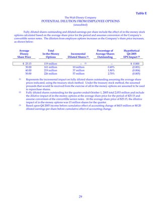29
Table E
The Walt Disney Company
POTENTIAL DILUTION FROM EMPLOYEE OPTIONS
(unaudited)
Fully diluted shares outstanding and diluted earnings per share include the effect of in-the-money stock
options calculated based on the average share price for the period and assumes conversion of the Company’s
convertible senior notes. The dilution from employee options increases as the Company’s share price increases,
as shown below:
Average
Disney
Share Price
Total
In-the-Money
Options
Incremental
Diluted Shares (1)
Percentage of
Average Shares
Outstanding
Hypothetical
Q4 2005
EPS Impact (3)
$ 25.15 119 million -- (2) -- $ 0.000
30.00 161 million 10 million 0.49% (0.001)
40.00 219 million 37 million 1.80% (0.004)
50.00 226 million 57 million 2.70% (0.005)
(1) Represents the incremental impact on fully diluted shares outstanding assuming the average share
prices indicated, using the treasury stock method. Under the treasury stock method, the assumed
proceeds that would be received from the exercise of all in-the-money options are assumed to be used
to repurchase shares.
(2) Fully diluted shares outstanding for the quarter ended October 1, 2005 total 2,053 million and include
the dilutive impact of in-the-money options at the average share price for the period of $25.15 and
assume conversion of the convertible senior notes. At the average share price of $25.15, the dilutive
impact of in-the-money options was 13 million shares for the quarter.
(3) Based upon Q4 2005 income before cumulative effect of accounting change of $415 million or $0.20
diluted earnings per share before cumulative effect of accounting change.
 