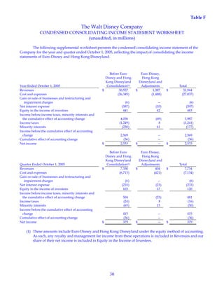 30
Table F
The Walt Disney Company
CONDENSED CONSOLIDATING INCOME STATEMENT WORKSHEET
(unaudited, in millions)
The following supplemental worksheet presents the condensed consolidating income statement of the
Company for the year and quarter ended October 1, 2005, reflecting the impact of consolidating the income
statements of Euro Disney and Hong Kong Disneyland.
Year Ended October 1, 2005
Before Euro
Disney and Hong
Kong Disneyland
Consolidation(1)
Euro Disney,
Hong Kong
Disneyland and
Adjustments Total
Revenues $ 30,557 $ 1,387 $ 31,944
Cost and expenses (26,349) (1,488) (27,837)
Gain on sale of businesses and restructuring and
impairment charges (6) -- (6)
Net interest expense (587) (10) (597)
Equity in the income of investees 441 42 483
Income before income taxes, minority interests and
the cumulative effect of accounting change 4,056 (69) 3,987
Income taxes (1,249) 8 (1,241)
Minority interests (238) 61 (177)
Income before the cumulative effect of accounting
change 2,569 -- 2,569
Cumulative effect of accounting change (36) -- (36)
Net income $ 2,533 $ -- $ 2,533
Quarter Ended October 1, 2005
Before Euro
Disney and Hong
Kong Disneyland
Consolidation(1)
Euro Disney,
Hong Kong
Disneyland and
Adjustments Total
Revenues $ 7,330 $ 404 $ 7,734
Cost and expenses (6,713) (421) (7,134)
Gain on sale of businesses and restructuring and
impairment charges (6) -- (6)
Net interest expense (210) (23) (233)
Equity in the income of investees 103 17 120
Income before income taxes, minority interests and
the cumulative effect of accounting change 504 (23) 481
Income taxes (24) 8 (16)
Minority interests (65) 15 (50)
Income before the cumulative effect of accounting
change 415 -- 415
Cumulative effect of accounting change (36) -- (36)
Net income $ 379 $ -- $ 379
(1) These amounts include Euro Disney and Hong Kong Disneyland under the equity method of accounting.
As such, any royalty and management fee income from these operations is included in Revenues and our
share of their net income is included in Equity in the Income of Investees.
 