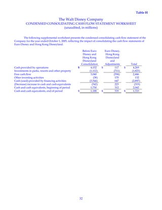 32
Table H
The Walt Disney Company
CONDENSED CONSOLIDATING CASH FLOW STATEMENT WORKSHEET
(unaudited, in millions)
The following supplemental worksheet presents the condensed consolidating cash flow statement of the
Company for the year ended October 1, 2005, reflecting the impact of consolidating the cash flow statements of
Euro Disney and Hong Kong Disneyland.
Before Euro
Disney and
Hong Kong
Disneyland
Consolidation
Euro Disney,
Hong Kong
Disneyland
and
Adjustments Total
Cash provided by operations $ 4,152 $ 117 $ 4,269
Investments in parks, resorts and other property (1,112) (711) (1,823)
Free cash flow 3,040 (594) 2,446
Other investing activities (38) 170 132
Cash (used) provided by financing activities (3,544) 647 (2,897)
(Decrease) increase in cash and cash equivalents (542) 223 (319)
Cash and cash equivalents, beginning of period 1,730 312 2,042
Cash and cash equivalents, end of period $ 1,188 $ 535 $ 1,723
 