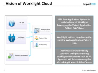 1111 © 2013 IBM Corporation
Vision	
  of	
  Worklight	
  Cloud	
  
IBM	
  PureApplica:on	
  System	
  for	
  
ini:al	
  release	
  of	
  Worklight	
  
leveraging	
  the	
  Virtual	
  Applica:on	
  
PaIern	
  (VAP)	
  type
Administrators	
  will	
  visually	
  
construct	
  their	
  paIern	
  using	
  
Worklight	
  components	
  such	
  as	
  WL	
  
Apps	
  and	
  WL	
  Adapters	
  using	
  the	
  
Virtual	
  Applica:on	
  Builder	
  Canvas
Worklight	
  paIern	
  based	
  upon	
  the	
  
exis:ng	
  Web	
  Applica:on	
  PaIern	
  
type.
 