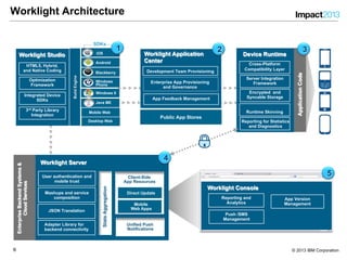 66 © 2013 IBM Corporation
Worklight Architecture
Feedback Management
Device Runtime
Cross-Platform
Compatibility Layer
Encrypted and
Syncable Storage
Runtime Skinning
Server Integration
Framework
Reporting for Statistics
and Diagnostics
ApplicationCode
Worklight Console
Push /SMS
Management
Reporting and
Analytics
App Version
Management
Blackberry
Android
iOS
Windows
Phone
Java ME
Windows 8
SDKs
Mobile Web
Desktop Web
HTML5, Hybrid,
and Native Coding
Optimization
Framework
Integrated Device
SDKs
3rd Party Library
Integration
BuildEngine
Worklight Studio
1
Public App Stores
Worklight Application
Center
Development Team Provisioning
App Feedback Management
Enterprise App Provisioning
and Governance
2 3
EnterpriseBackendSystems&
CloudServices
Worklight Server
User authentication and
mobile trust
Mashups and service
composition
JSON Translation
Adapter Library for
backend connectivity
StatsAggregation
Unified Push
Notifications
Client-Side
App Resources
Direct Update
Mobile
Web Apps
4
5
 