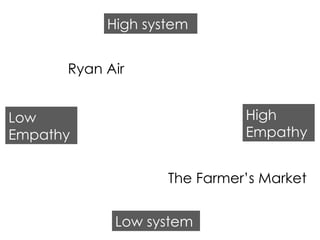 Low system High system Low Empathy High Empathy Ryan Air The Farmer’s Market 