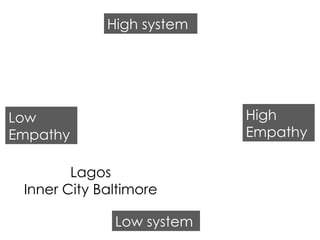 Low system High system Low Empathy High Empathy Lagos Inner City Baltimore 