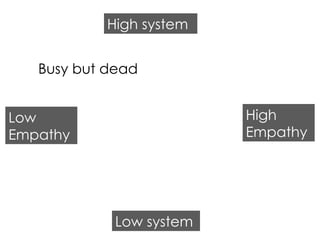Low system High system Low Empathy High Empathy Busy but dead 
