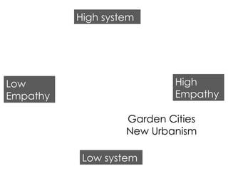 Low system High system Low Empathy High Empathy Garden Cities New Urbanism 