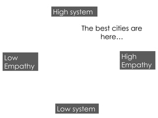 Low system High system Low Empathy High Empathy The best cities are here… 