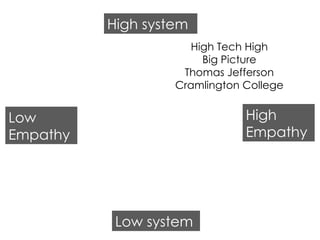 Low system High system Low Empathy High Empathy High Tech High Big Picture Thomas Jefferson Cramlington College 