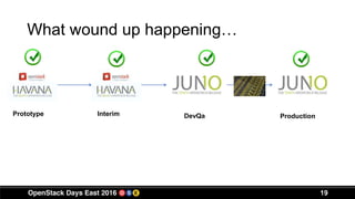 19
What wound up happening…
Prototype Interim DevQa Production
 