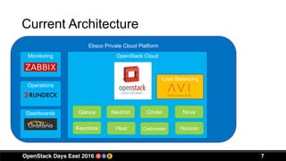 Current Architecture
7
Ebsco Private Cloud Platform
OpenStack CloudMonitoring
Operations
Dashboards NovaNeutron CinderGlance
Keystone Heat Ceilometer Horizon
Load Balancing
 