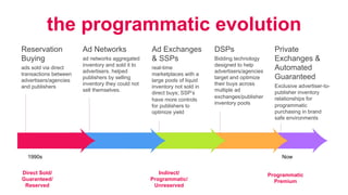 Programmatic Evolution Programmatic 101: What All Publishers Need to Know (Digiday WTF ...