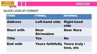 ENGLISH
QUICK LOOK AT FORMAT
 ITEMS            FORMAL           INFORMAL

 Address          Left-hand side   Right-hand
                                   side
 Start with       Dear             Dear Nora
                  Sir/madam
 Title            Yes              No
 End with         Yours faithfully Yours truly /
                                   love, etc
 