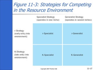 11-
Copyright 2007 Prentice Hall 17
Figure 11-3: Strategies for Competing
in the Resource Environment
 