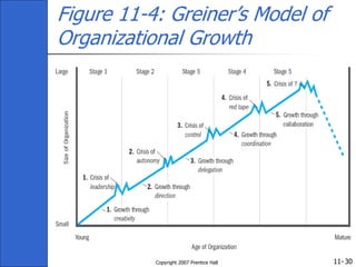11-
Copyright 2007 Prentice Hall 30
Figure 11-4: Greiner’s Model of
Organizational Growth
 