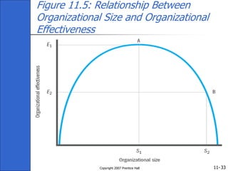 11-
Copyright 2007 Prentice Hall 33
Figure 11.5: Relationship Between
Organizational Size and Organizational
Effectiveness
 