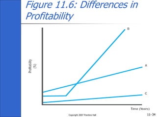 11-
Copyright 2007 Prentice Hall 34
Figure 11.6: Differences in
Profitability
 